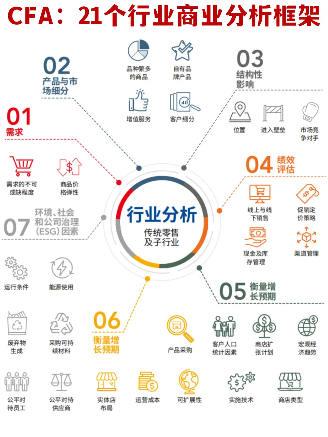 ?方法论：CFA21个行业商业分析框架