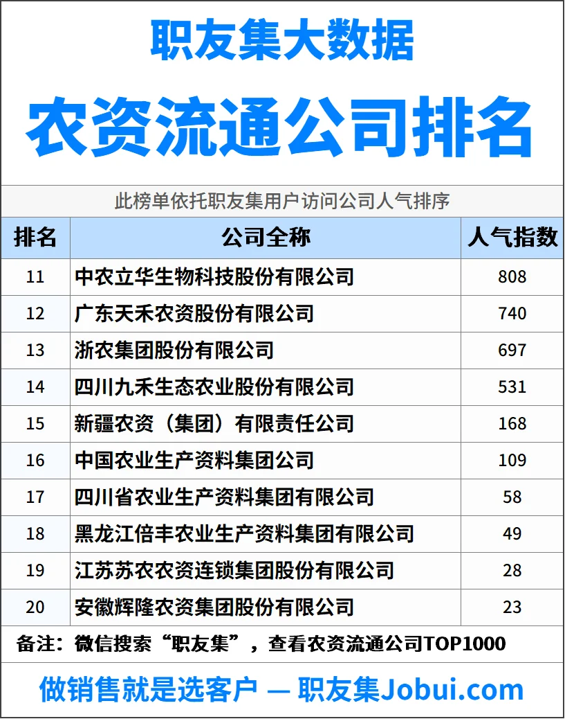 2025年中国农资流通公司排行榜