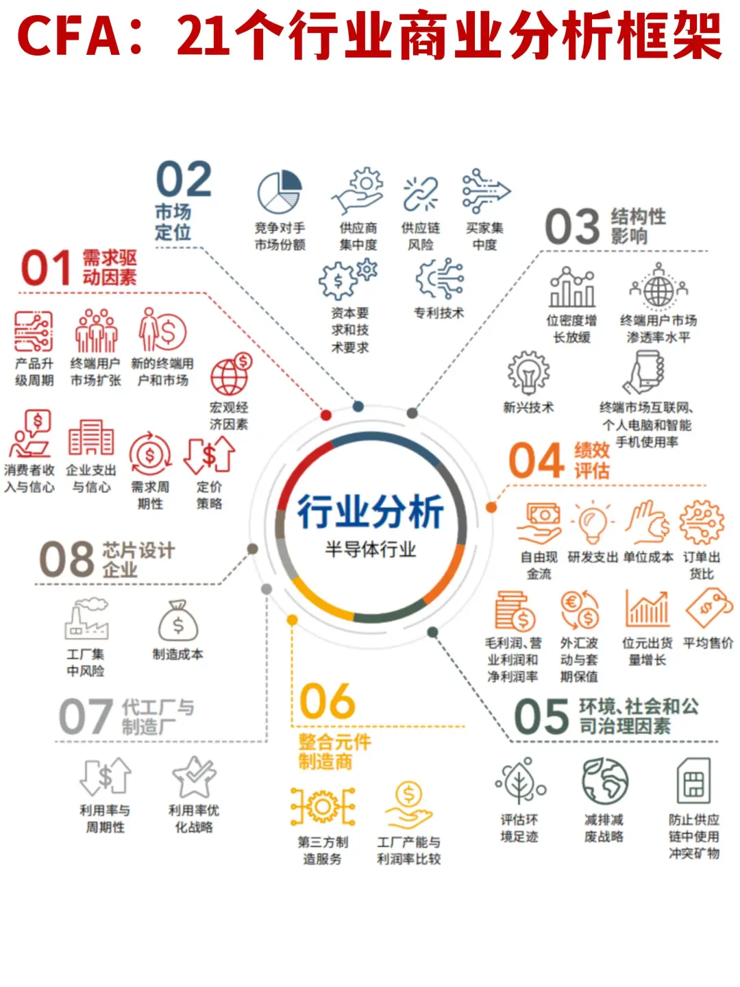 ?方法论：CFA21个行业商业分析框架