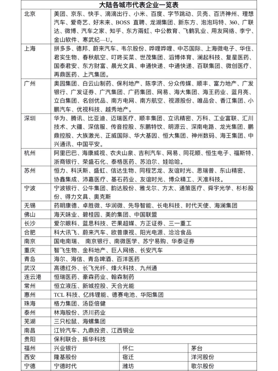 中国大陆各个城市细分领域的龙头企业
