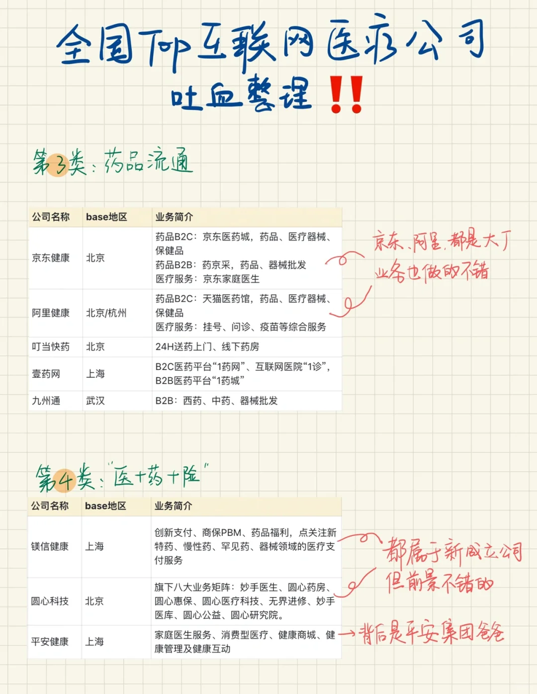 全国TOP互联网医疗公司吐血整理 | 收藏吧?
