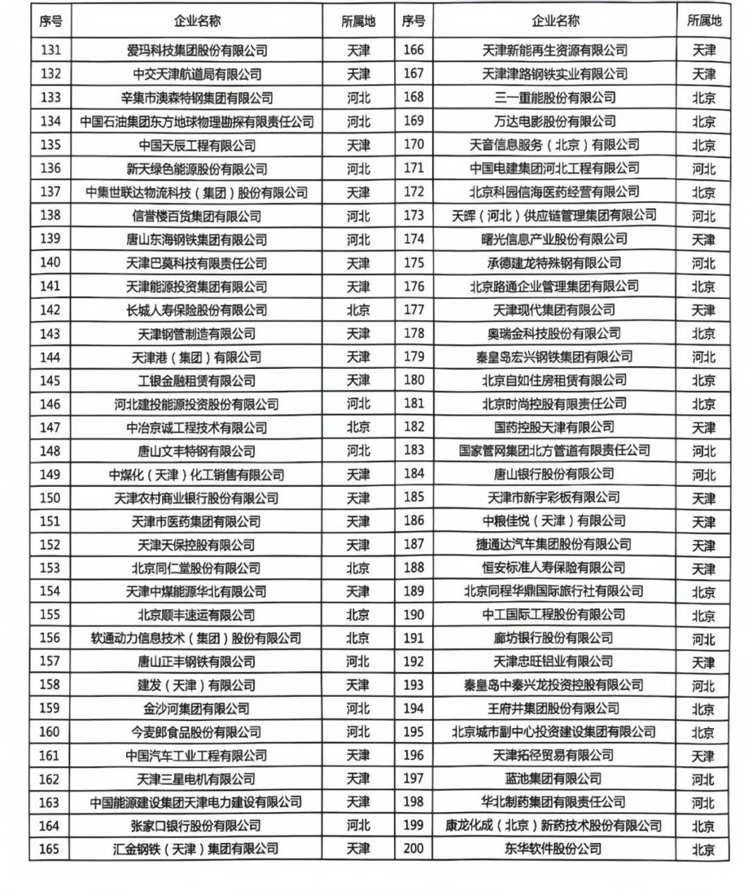 京津冀企业百强，谁与争锋？