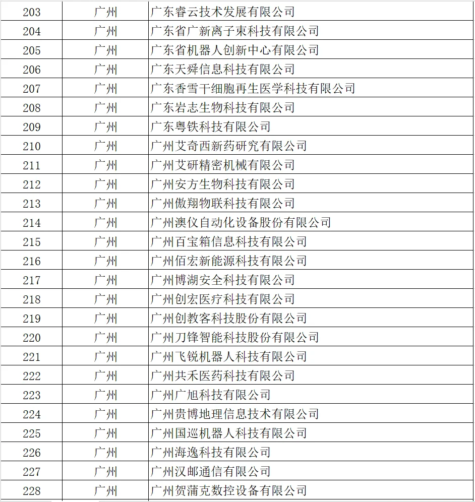 广东要找工作的朋友，可以瞧瞧这份名单