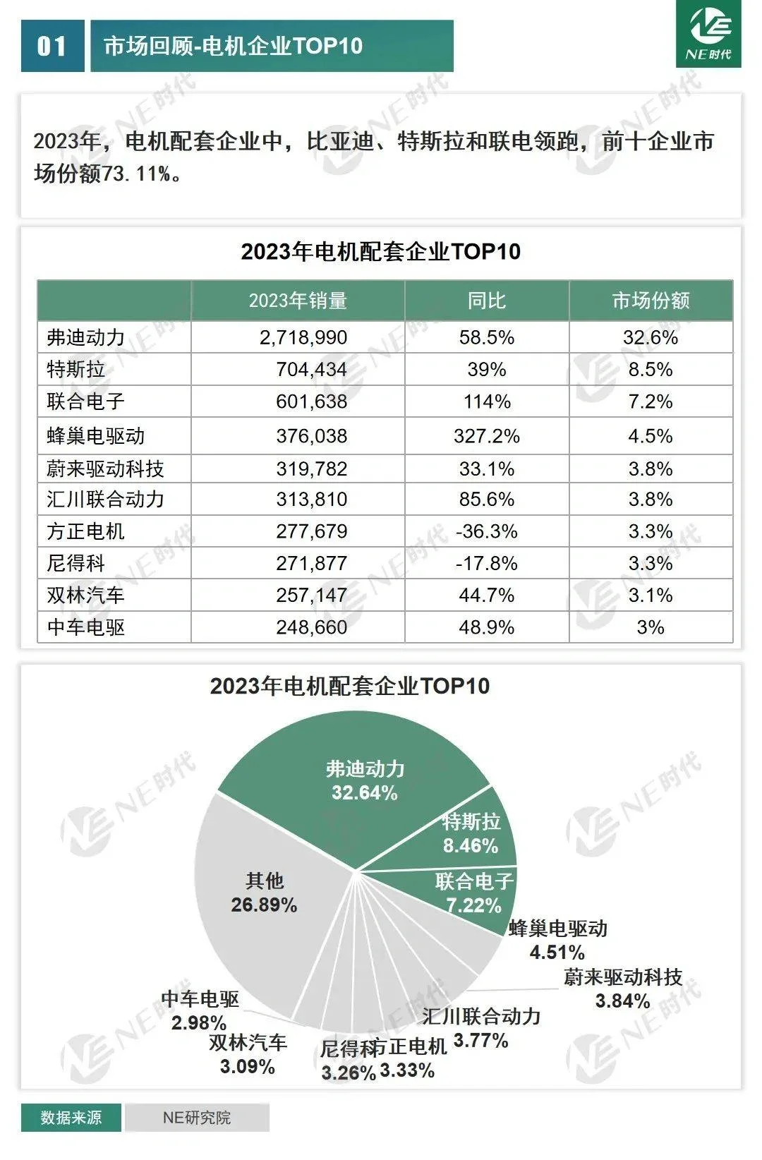 2023年电机，电控，电驱企业销量前十