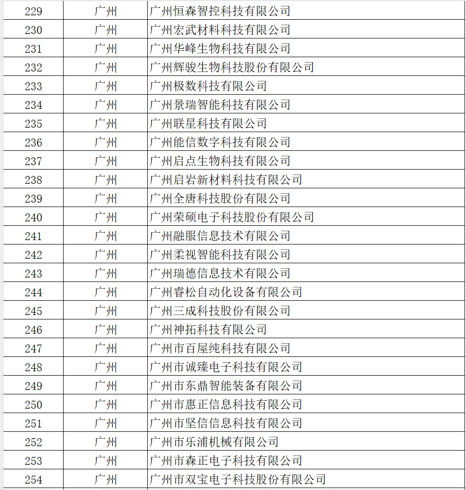 广东要找工作的朋友，可以瞧瞧这份名单