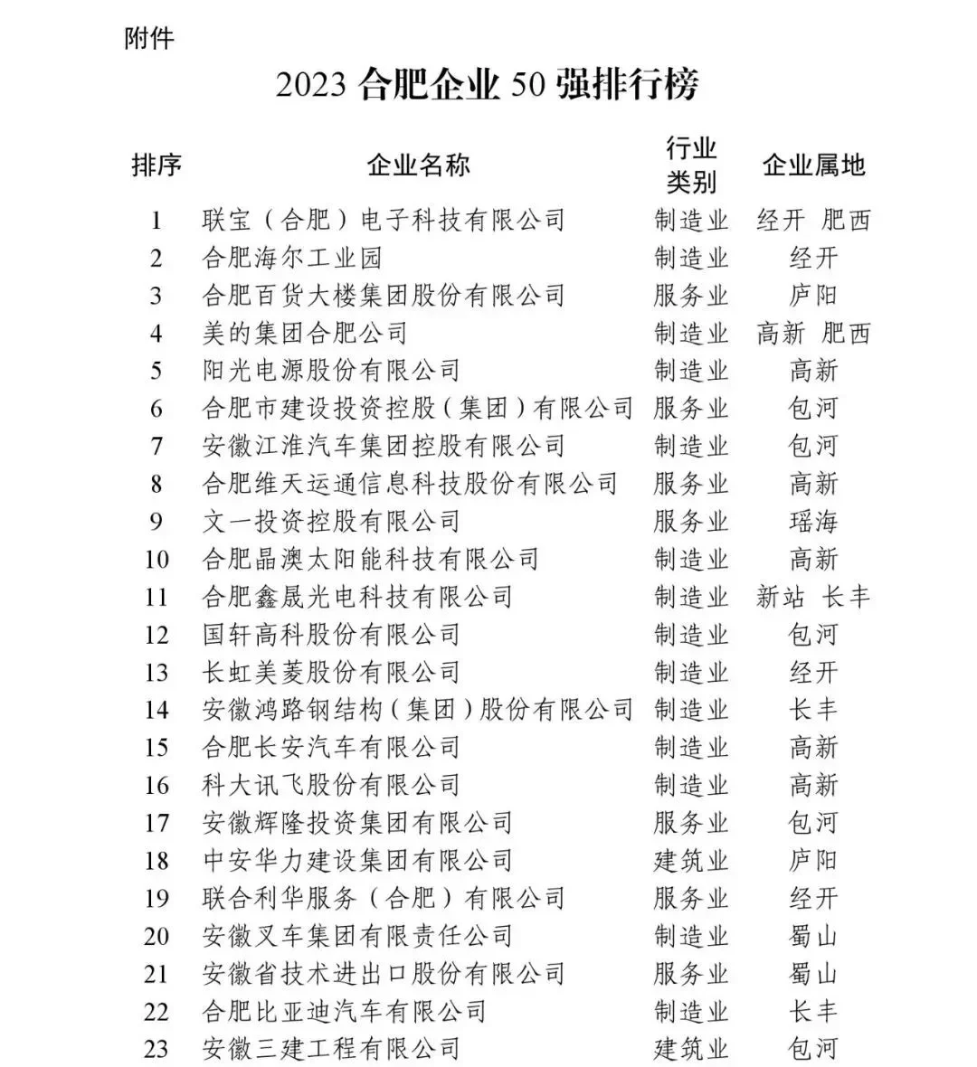 “合肥企业50强”榜单发布，制造业占一半！