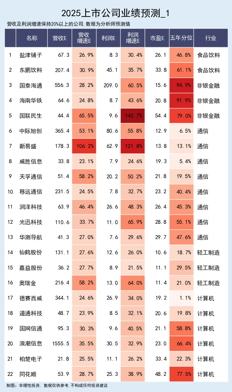 业绩高增的公司