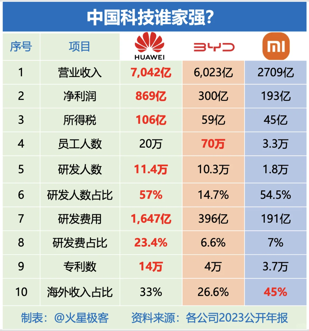华为小米比亚迪，中国科技谁家强？