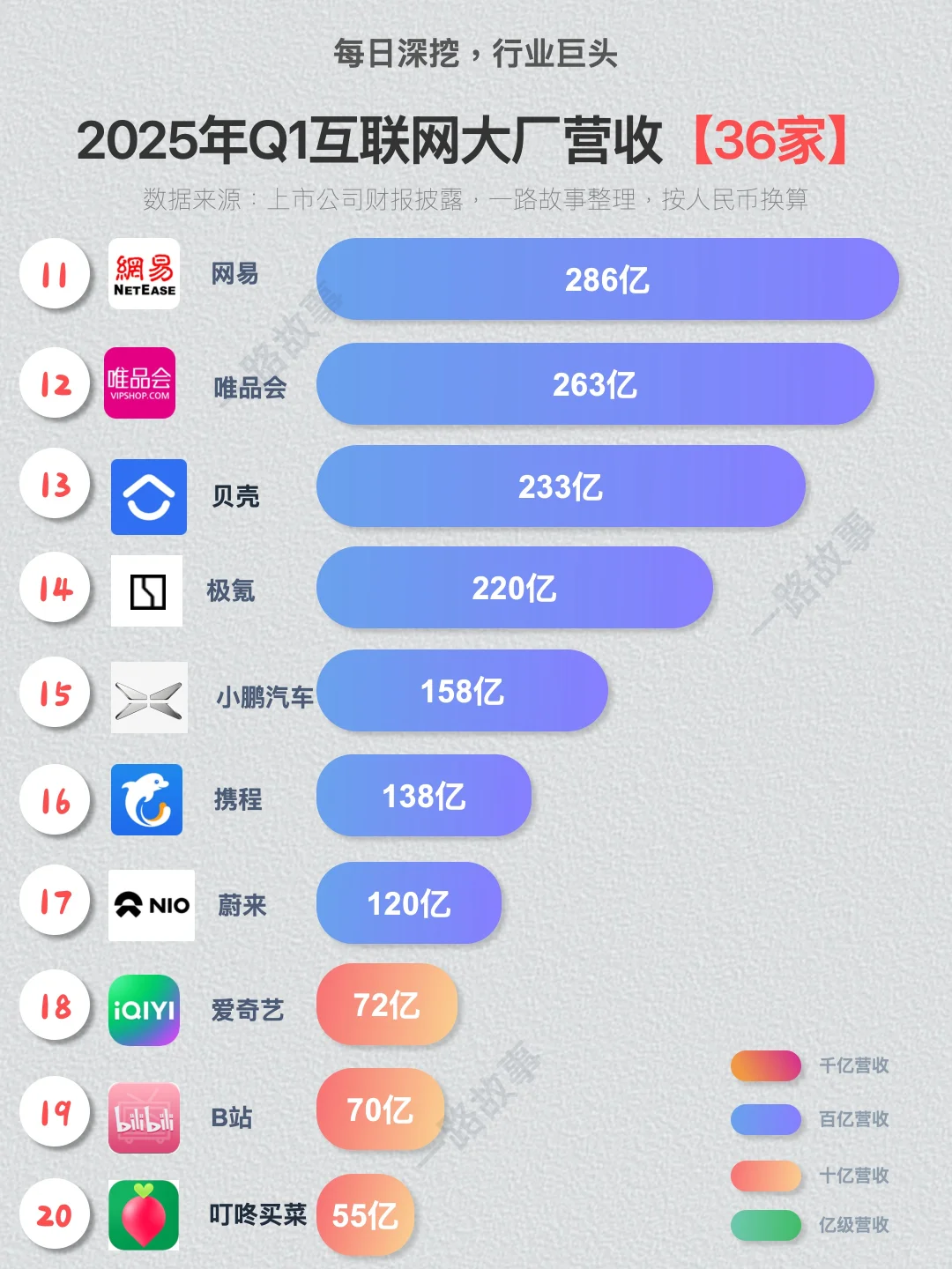 2025年Q1互联网大厂营收-36强？
