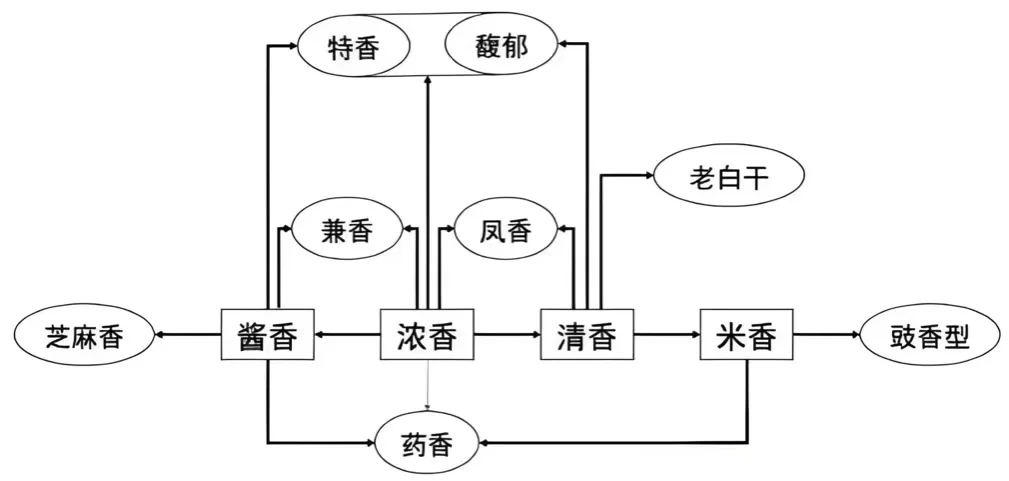 一张图秒懂中国白酒十二香型！
