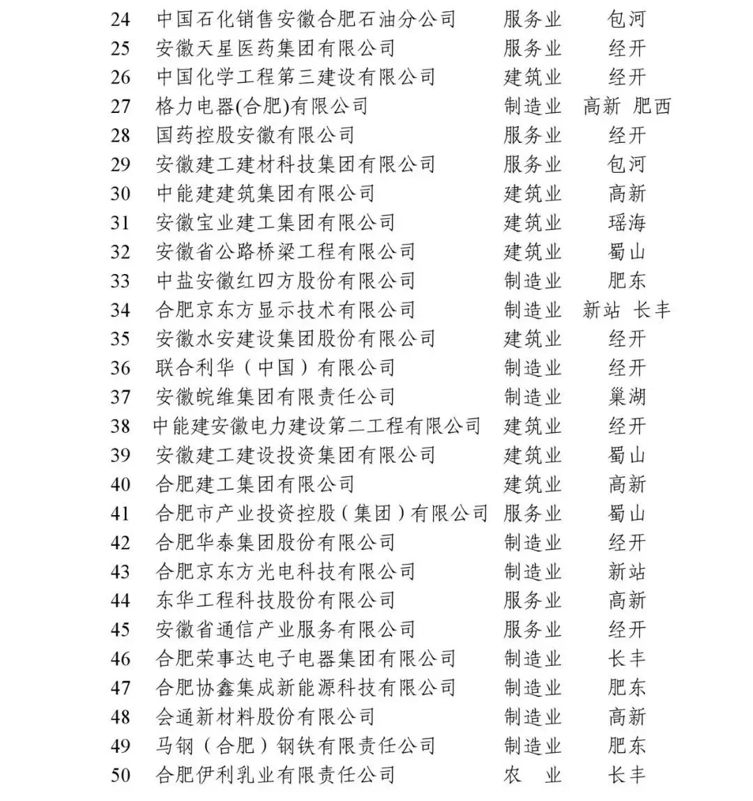“合肥企业50强”榜单发布，制造业占一半！