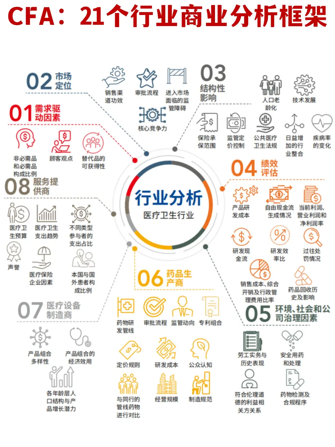 ?方法论：CFA21个行业商业分析框架