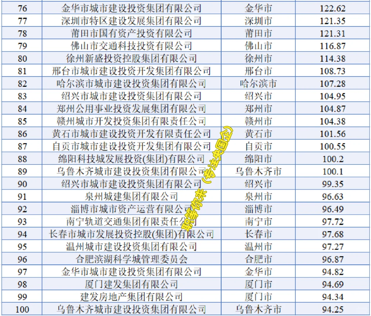 2025年度市级国资平台百强榜