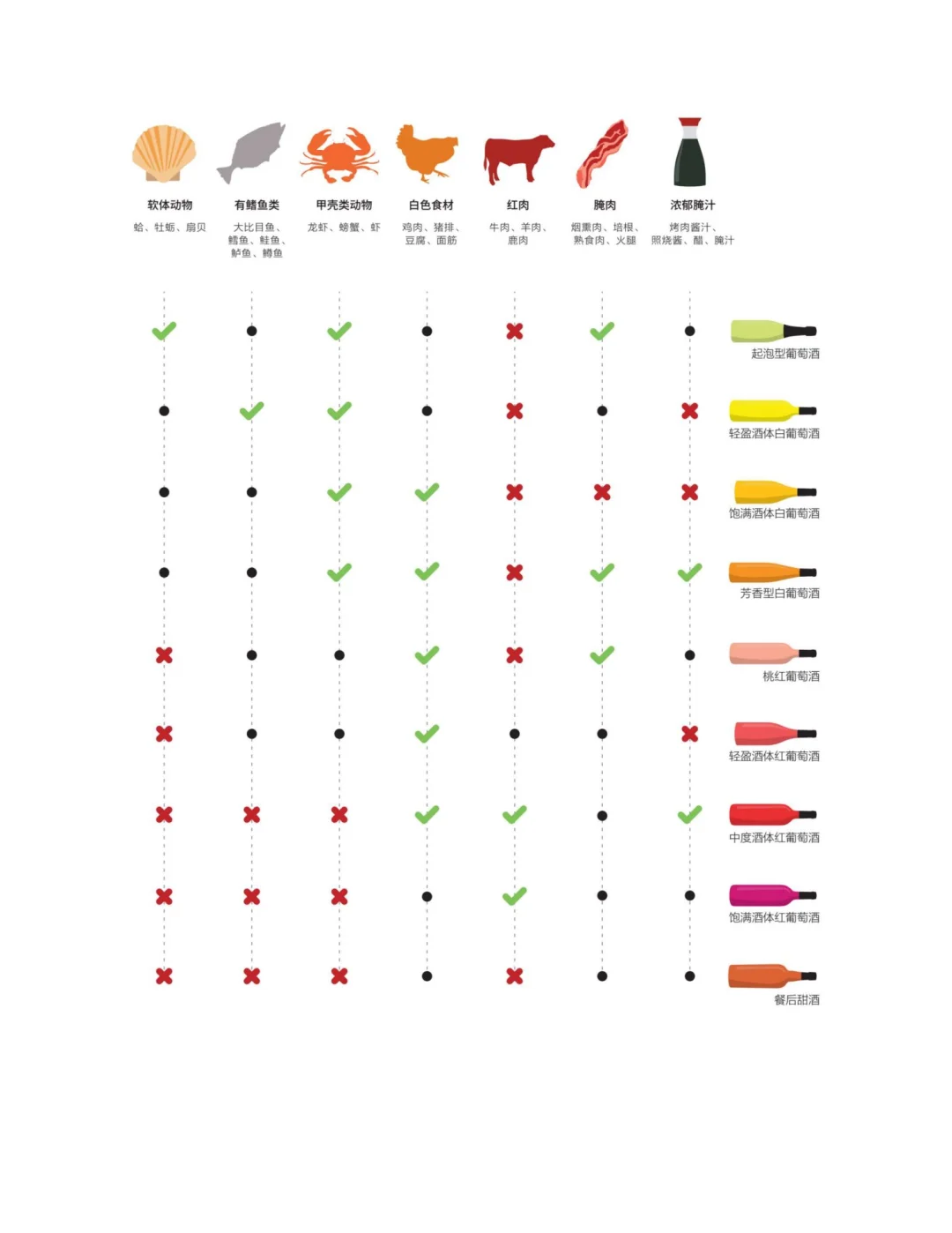 葡萄酒食物搭配大全