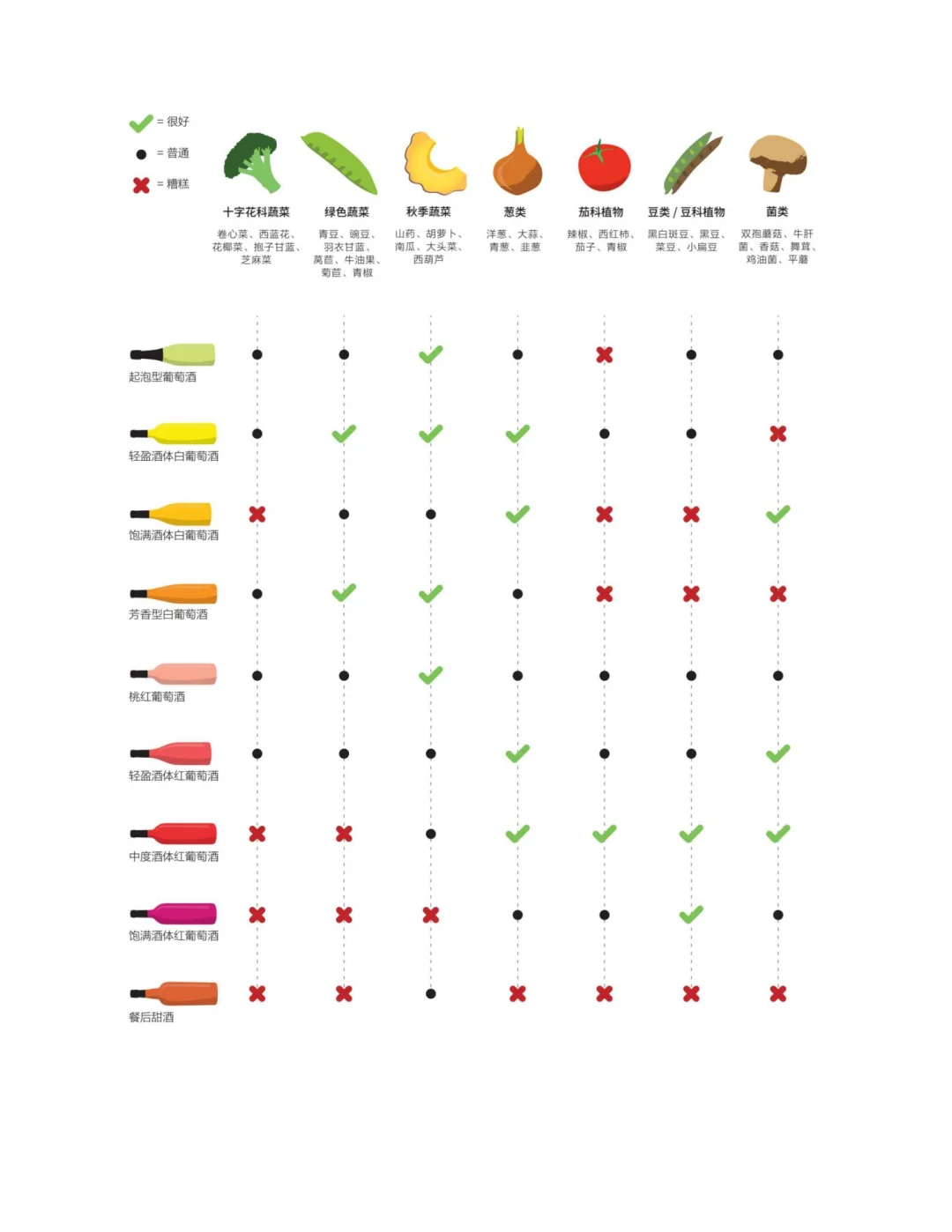 葡萄酒食物搭配大全