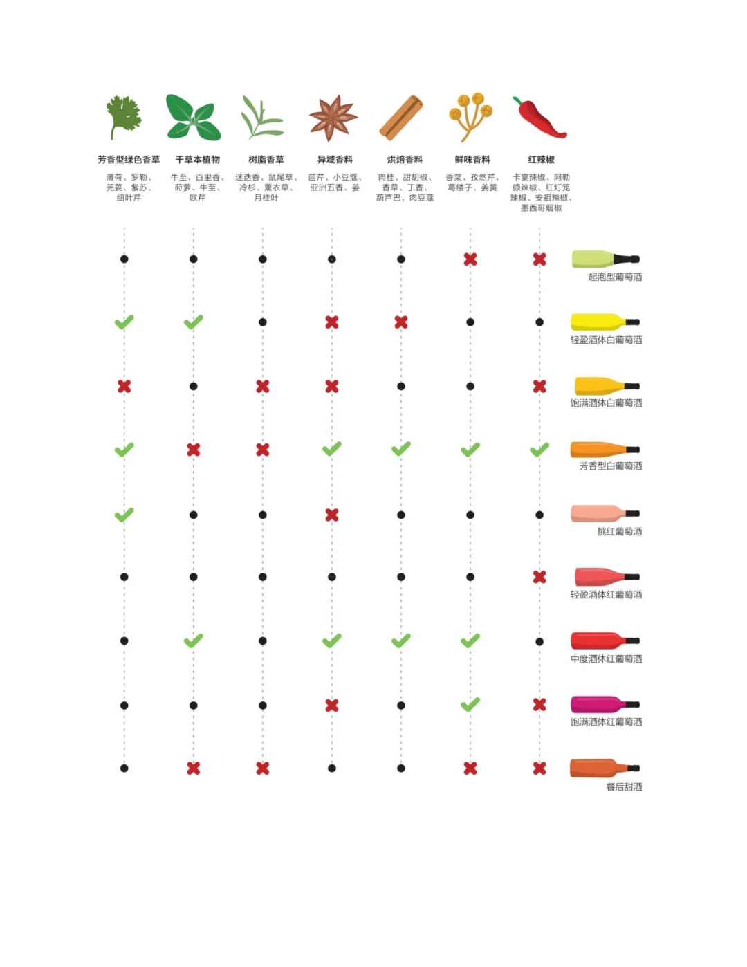葡萄酒食物搭配大全