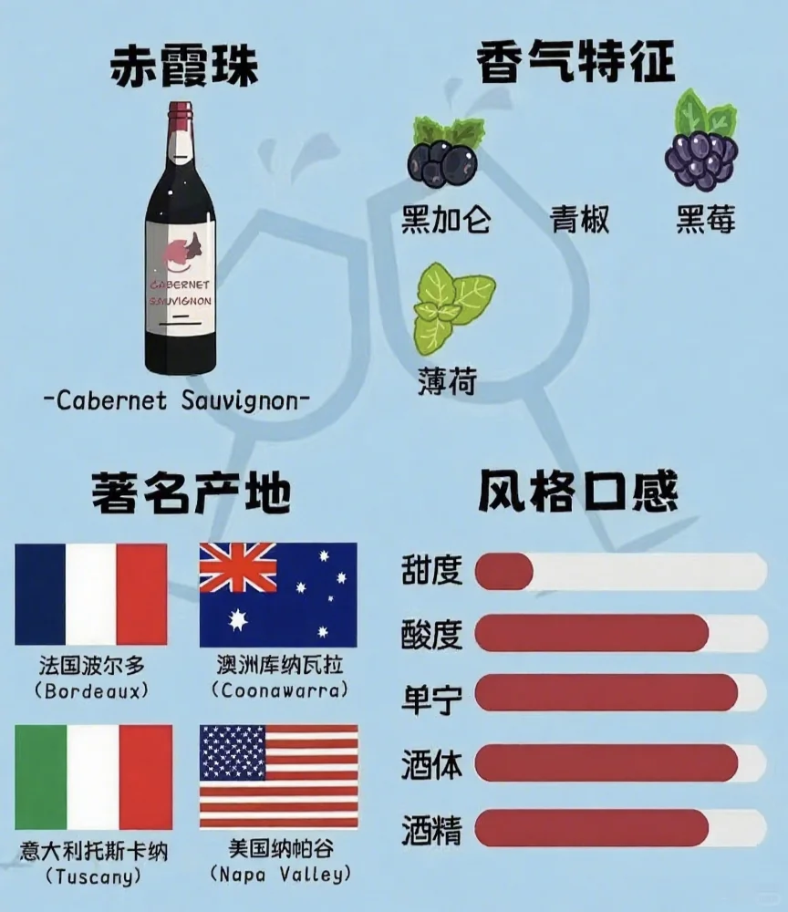 ?红葡萄酒品种图鉴｜认清 6 大顶流