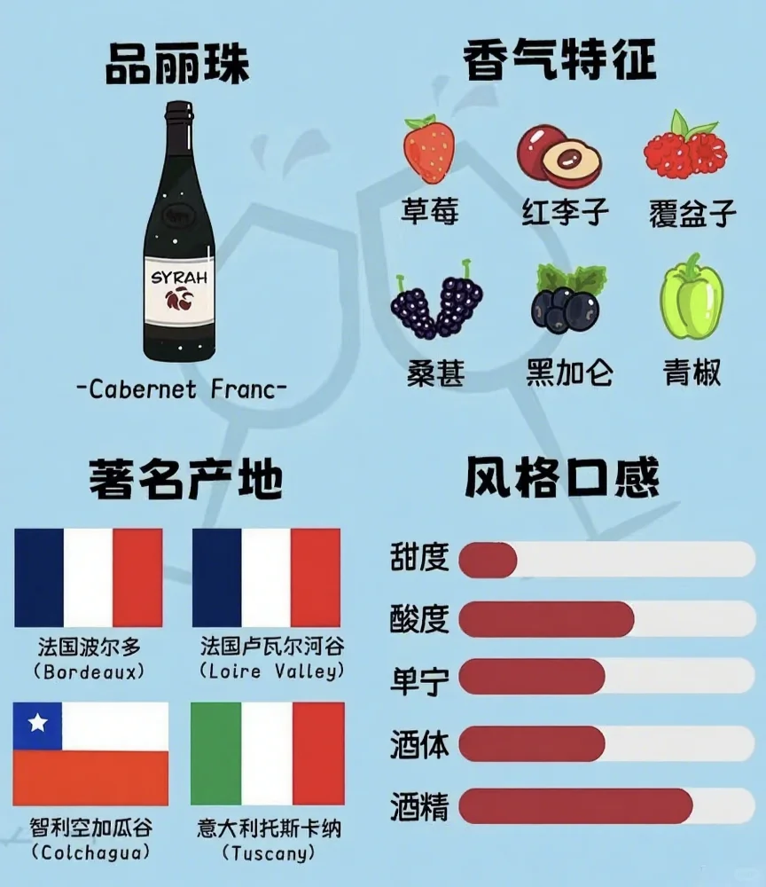 ?红葡萄酒品种图鉴｜认清 6 大顶流
