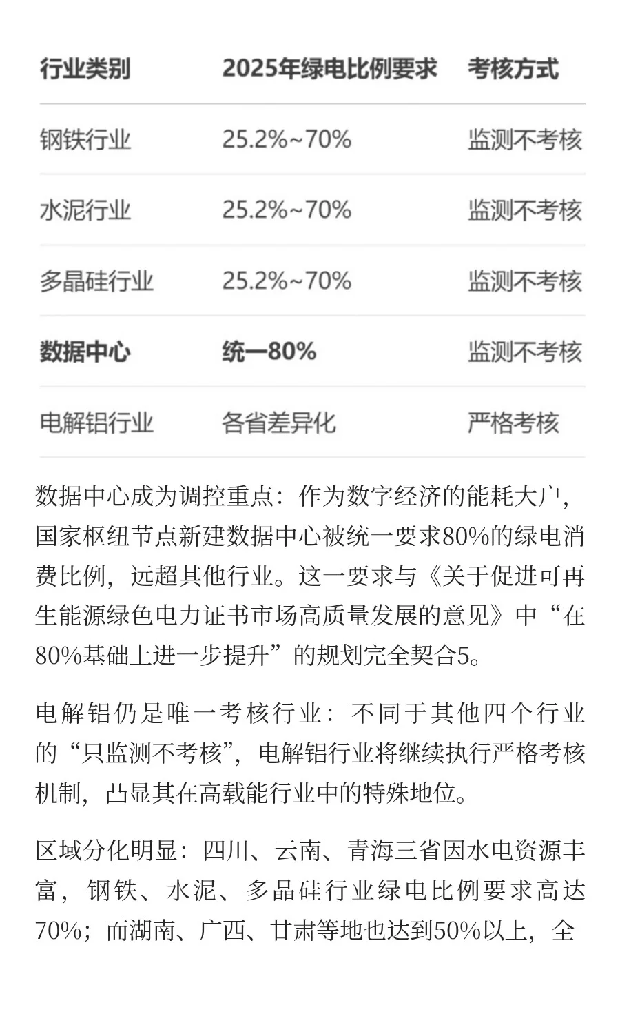 五大行业强制绿电消费！
