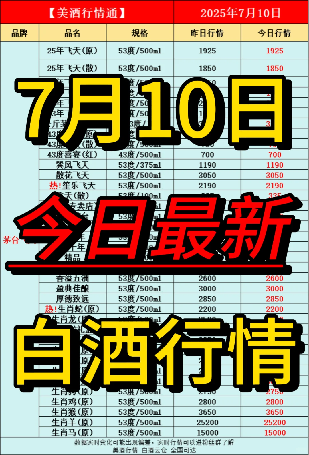 7月10日今日最新白酒行情速递✅