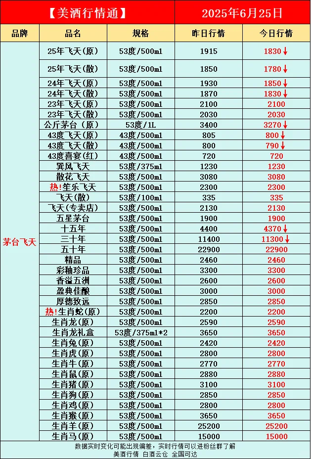 6月25日今日最新白酒行情速递✅