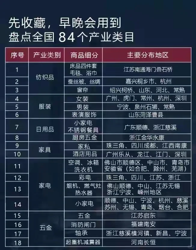 盘点全国84个产业类目，集群效应，建议收藏