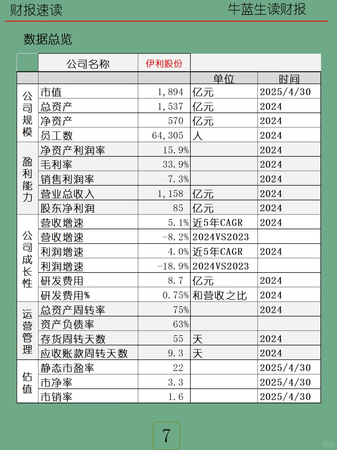 2024年报 | 094 伊利股份