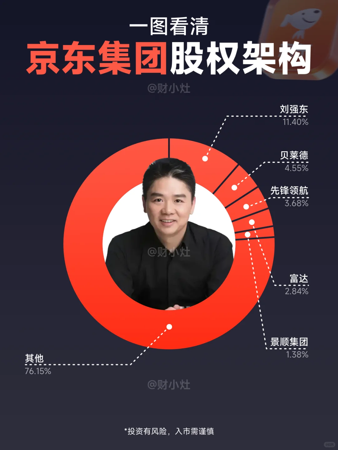 一图看懂:京东集团业务布局?