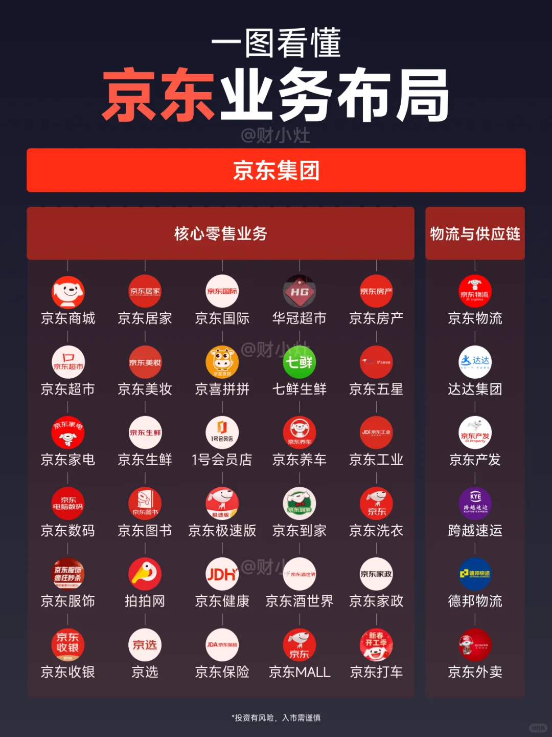 一图看懂:京东集团业务布局?