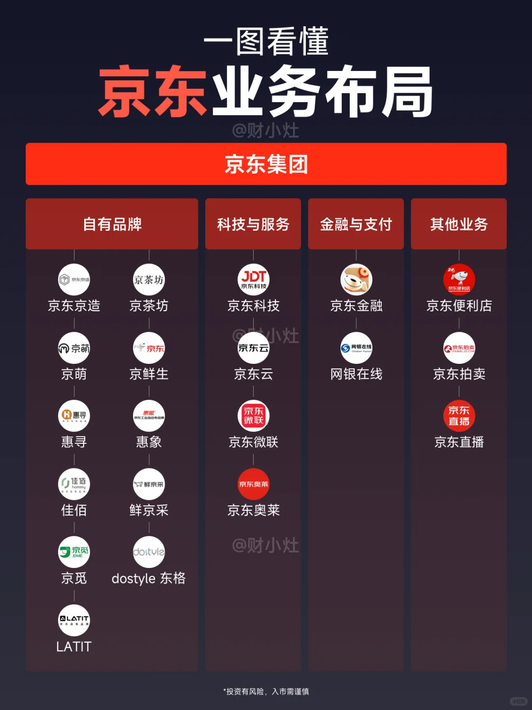一图看懂:京东集团业务布局?
