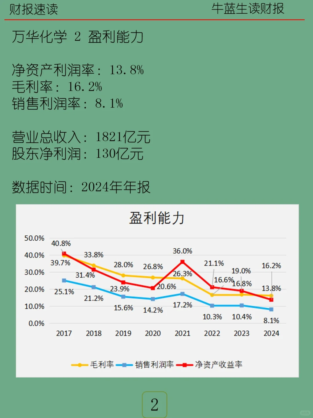 2024年报 | 070 万华化学
