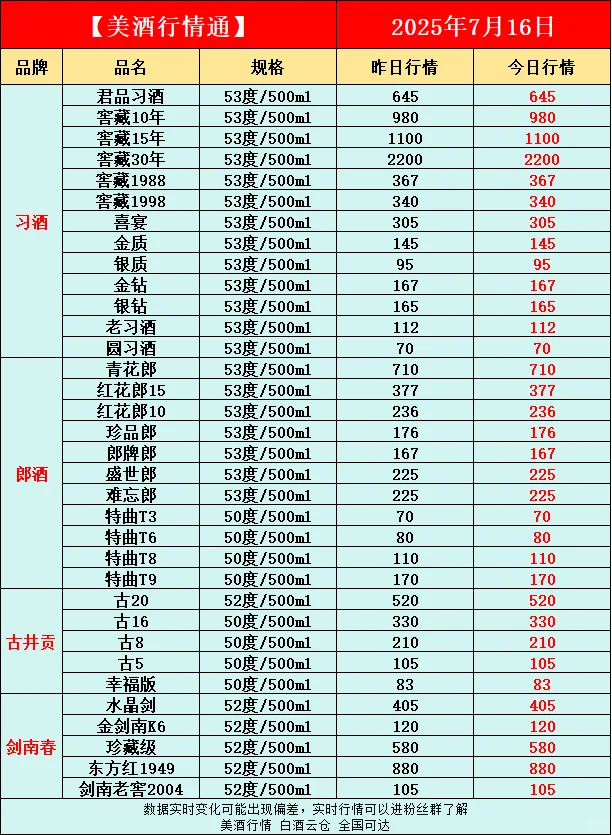 7月16日今日最新白酒行情速递✅