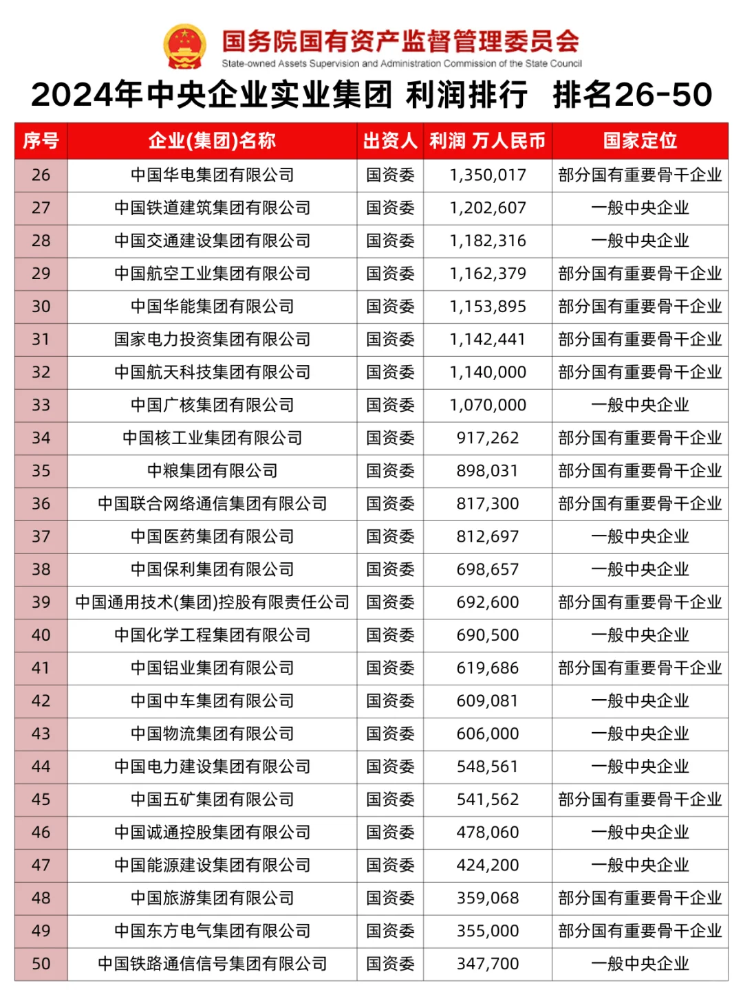 2024年中央企业实业集团利润排行