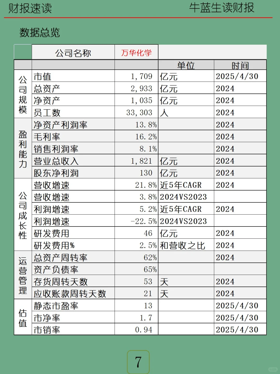 2024年报 | 070 万华化学