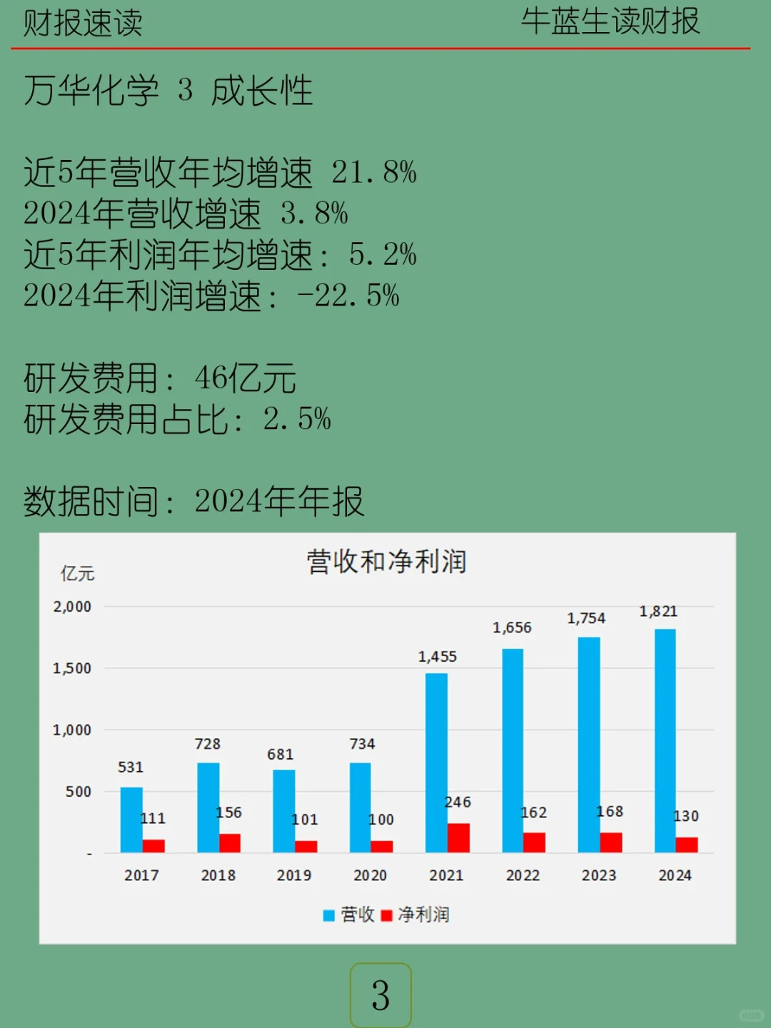 2024年报 | 070 万华化学