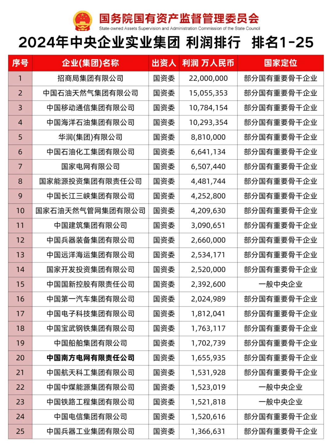 2024年中央企业实业集团利润排行