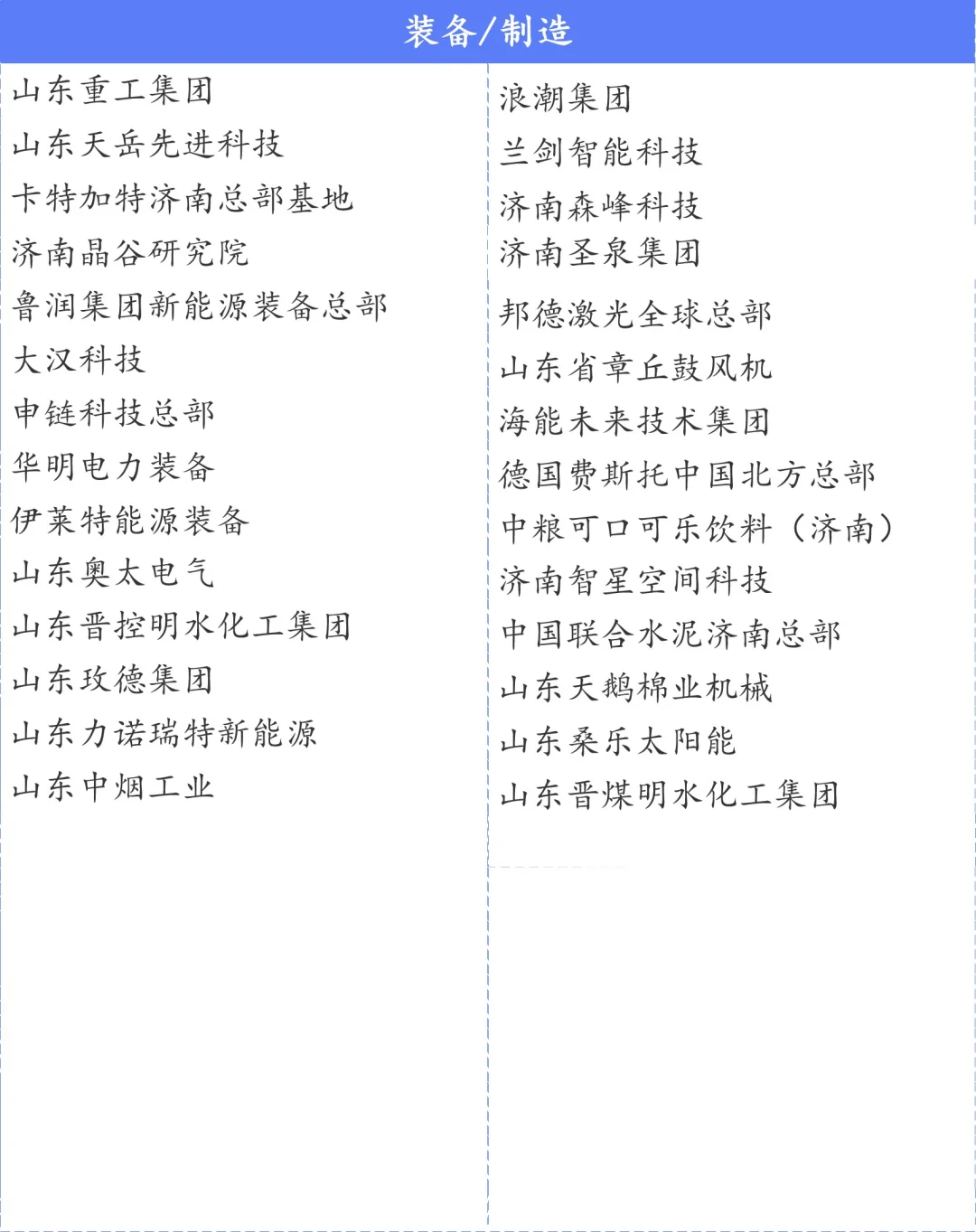 济南总部企业名单300+