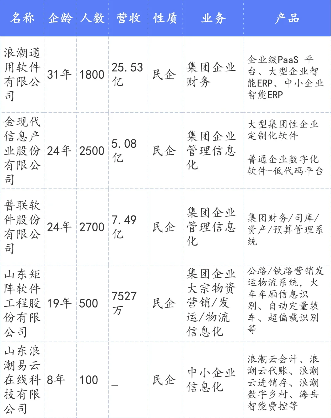 济南65家省百强软件和信息技术企业