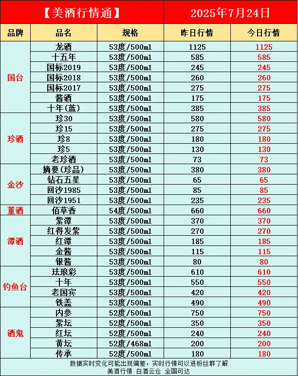 7月24日今日最新白酒行情速递✅