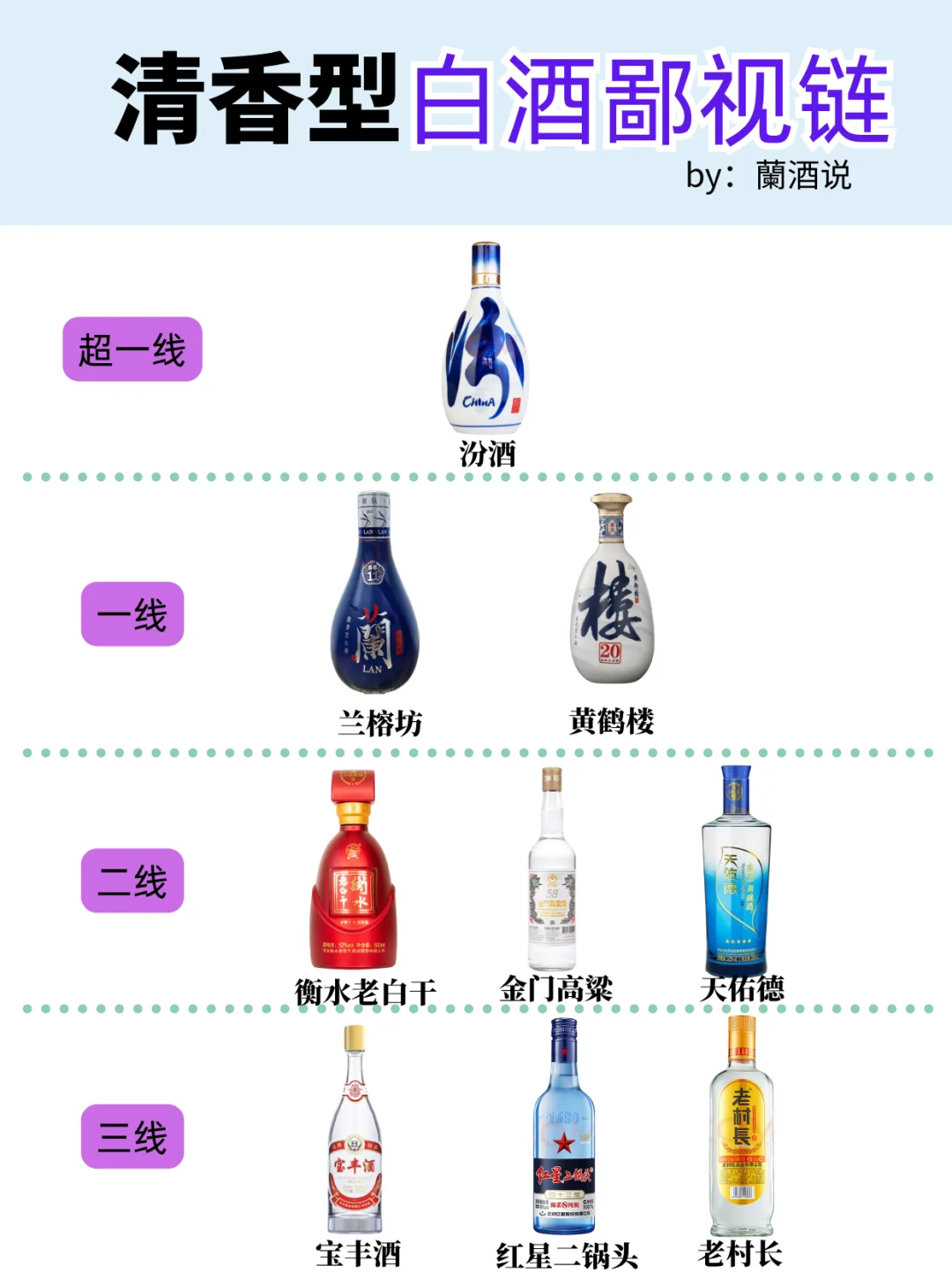 一图秒懂?清香型白酒鄙视链