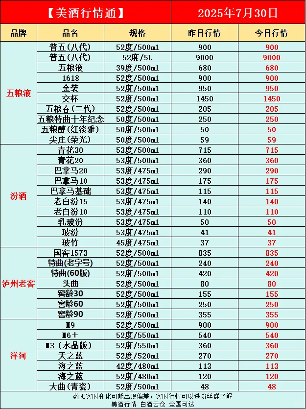 7月30日今日最新白酒行情速递✅