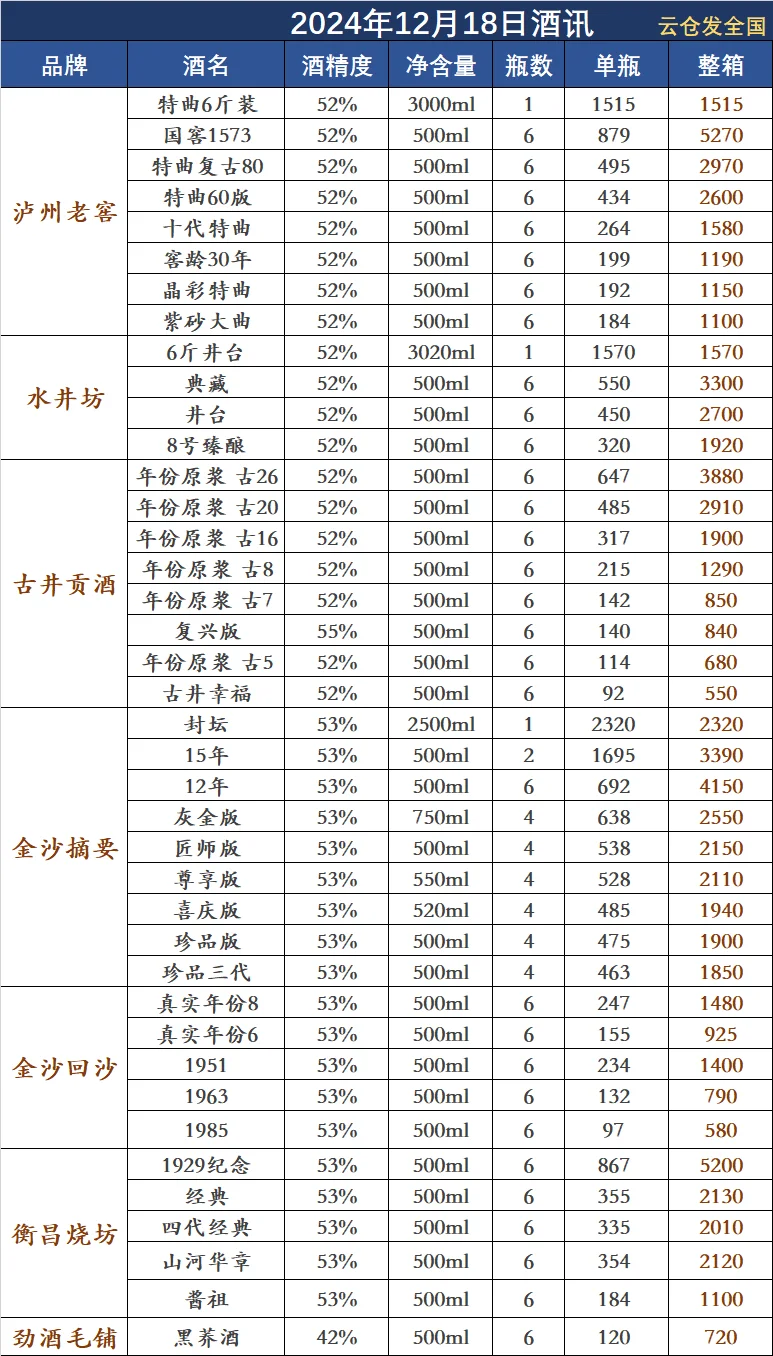 2024年12月18日白酒行情
