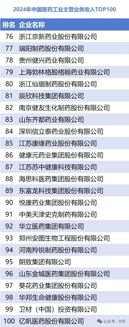 重要榜单： 2024 医药工业百强Top100