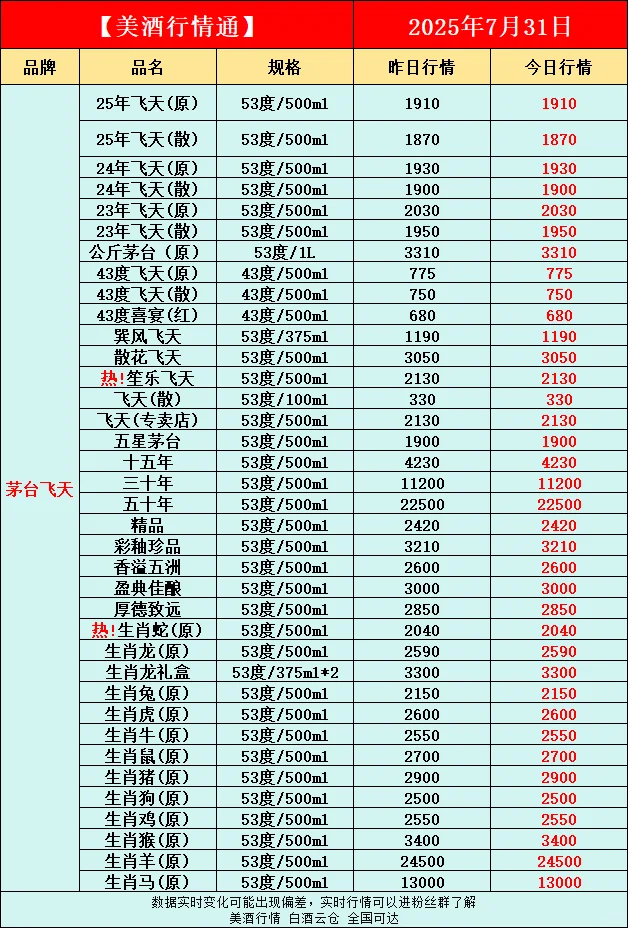 7月31日今日最新白酒行情速递✅