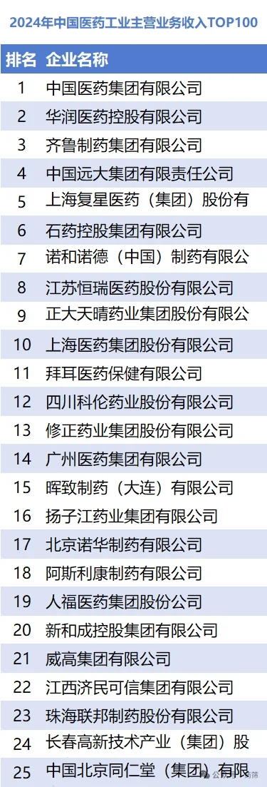 重要榜单： 2024 医药工业百强Top100