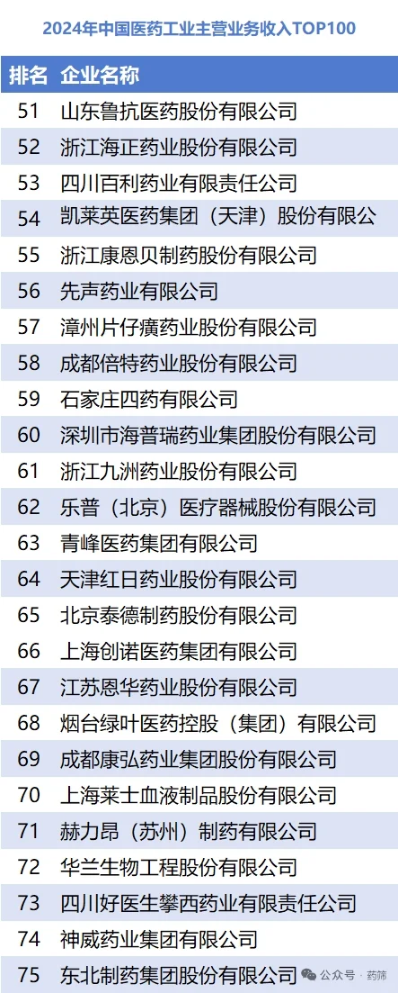 重要榜单： 2024 医药工业百强Top100