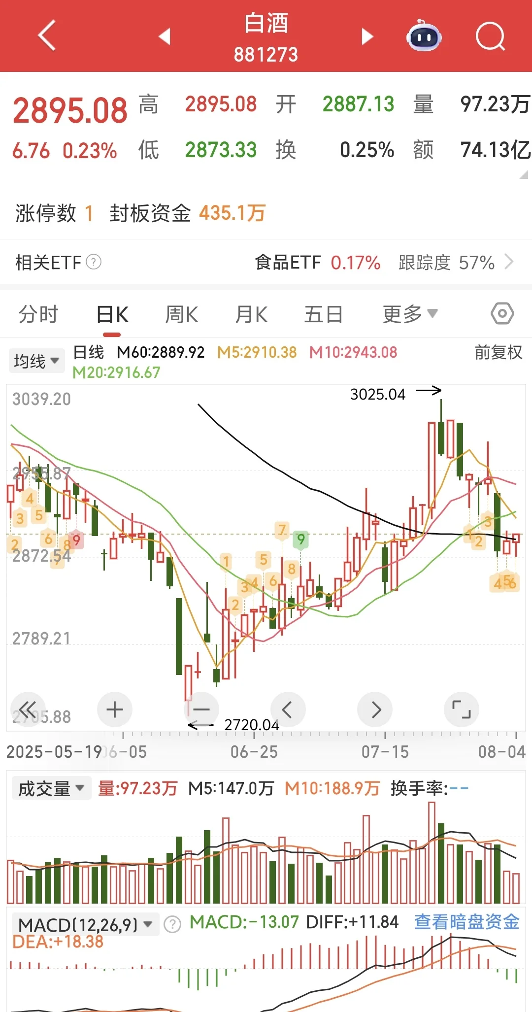 白酒连续大幅回调，还要持有吗？