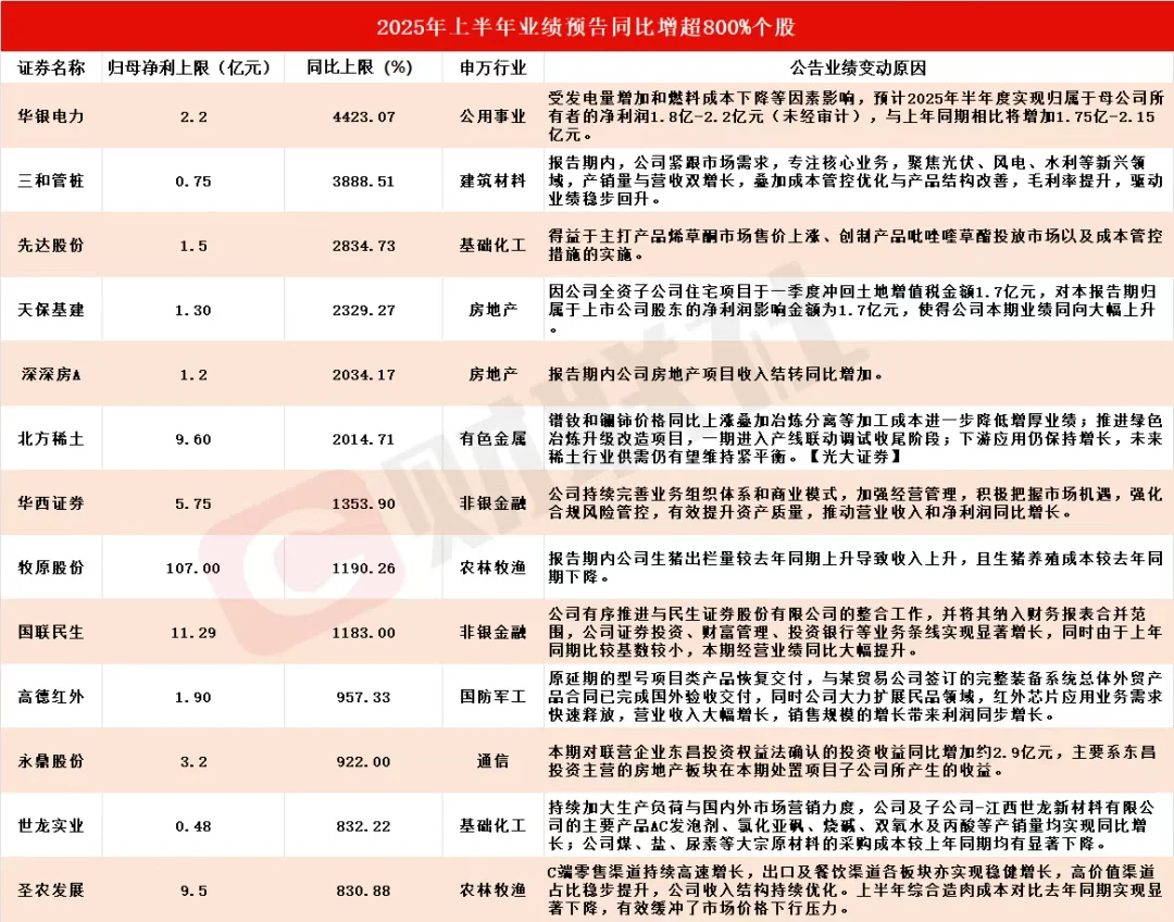 2025年行业黑马榜：哪些公司业绩飙升？