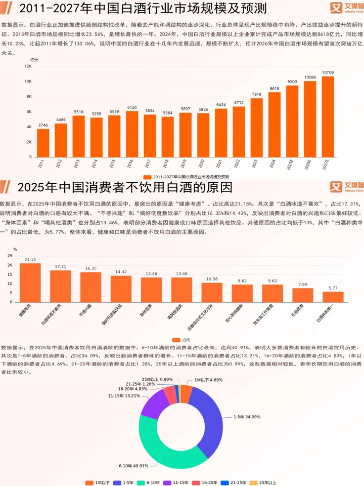 2025中国白酒行业发展状况与消费行为
