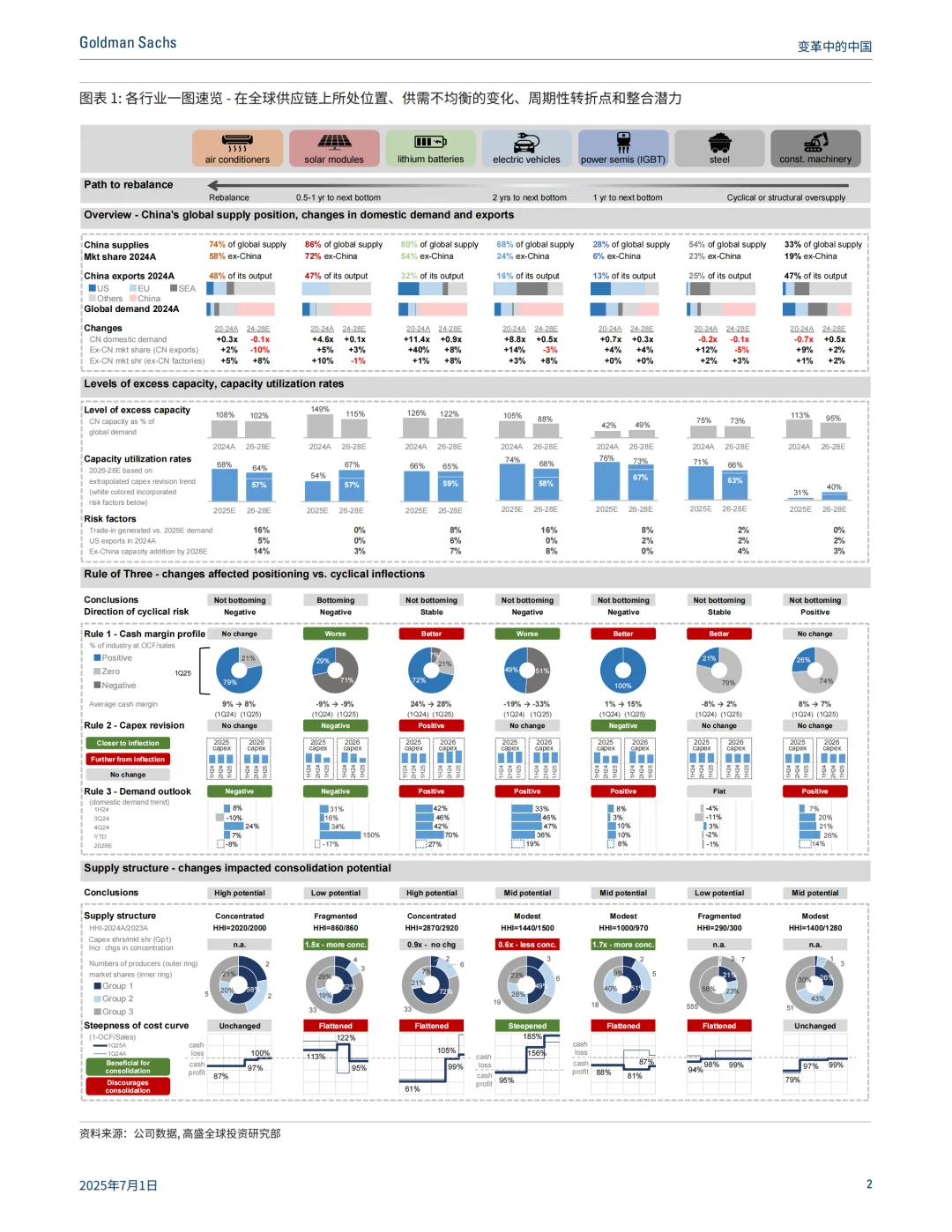 高盛｜制造业寒冬？7大行业真实产能情况